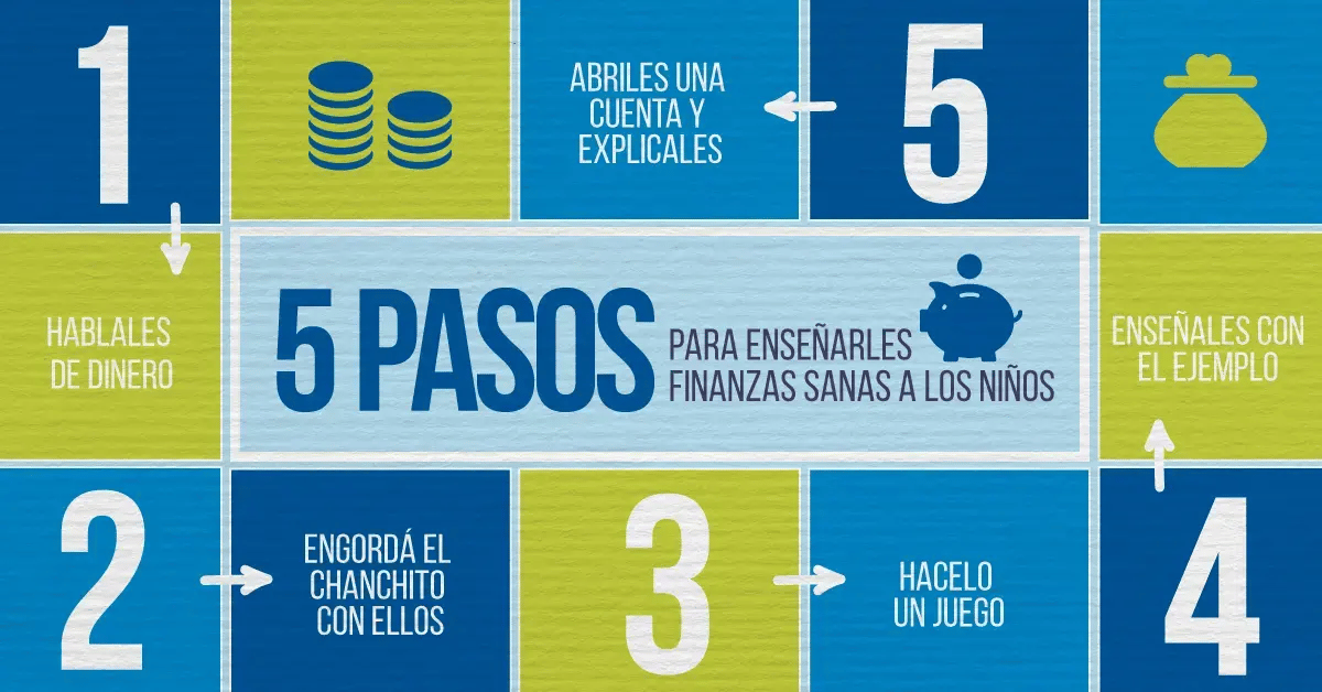 Infografía con 5 pasos para enseñar finanzas sanas a los niños, incluyendo hablarles de dinero y abrirles una cuenta.