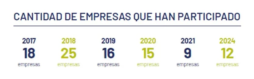 Gráfico con números de empresas participantes por año del 2017 al 2024.