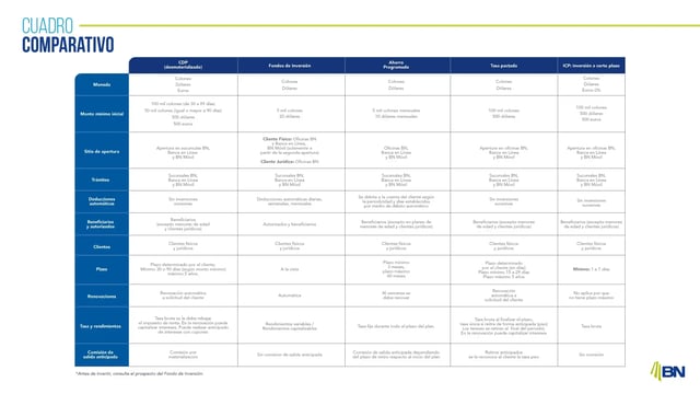 Cuadro comparativo de productos financieros del Banco Nacional de Costa Rica: CDP, fondos de inversión, ahorro programado, tasa pactada e ICP a corto plazo.