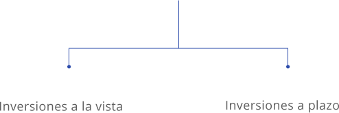 Diagrama que clasifica las inversiones en dos tipos: inversiones a la vista e inversiones a plazo.