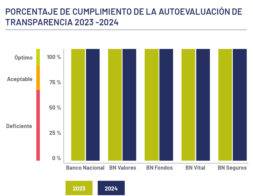Gráfico de barras que muestra el porcentaje de cumplimiento de la autoevaluación de transparencia 2023 y 2024 para Banco Nacional y sus subsidiarias.