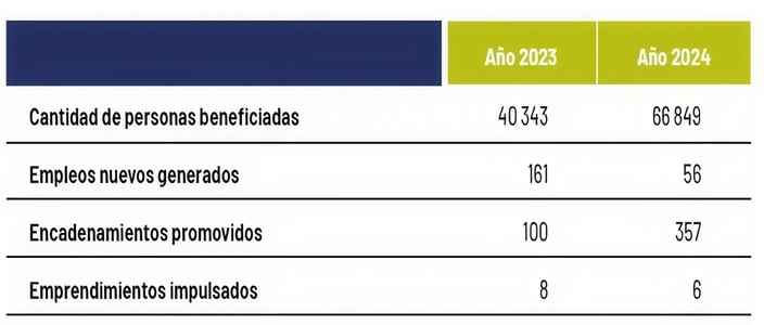 Tabla comparativa de indicadores entre los años 2023 y 2024, incluyendo personas beneficiadas, empleos generados, encadenamientos promovidos y emprendimientos impulsados.