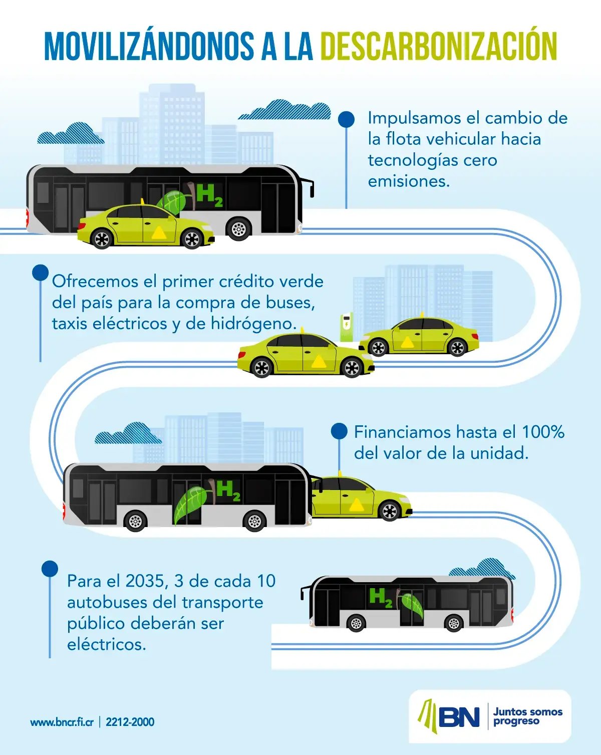 Infografía del Banco Nacional sobre créditos verdes para buses, taxis eléctricos e hidrógeno hacia la descarbonización