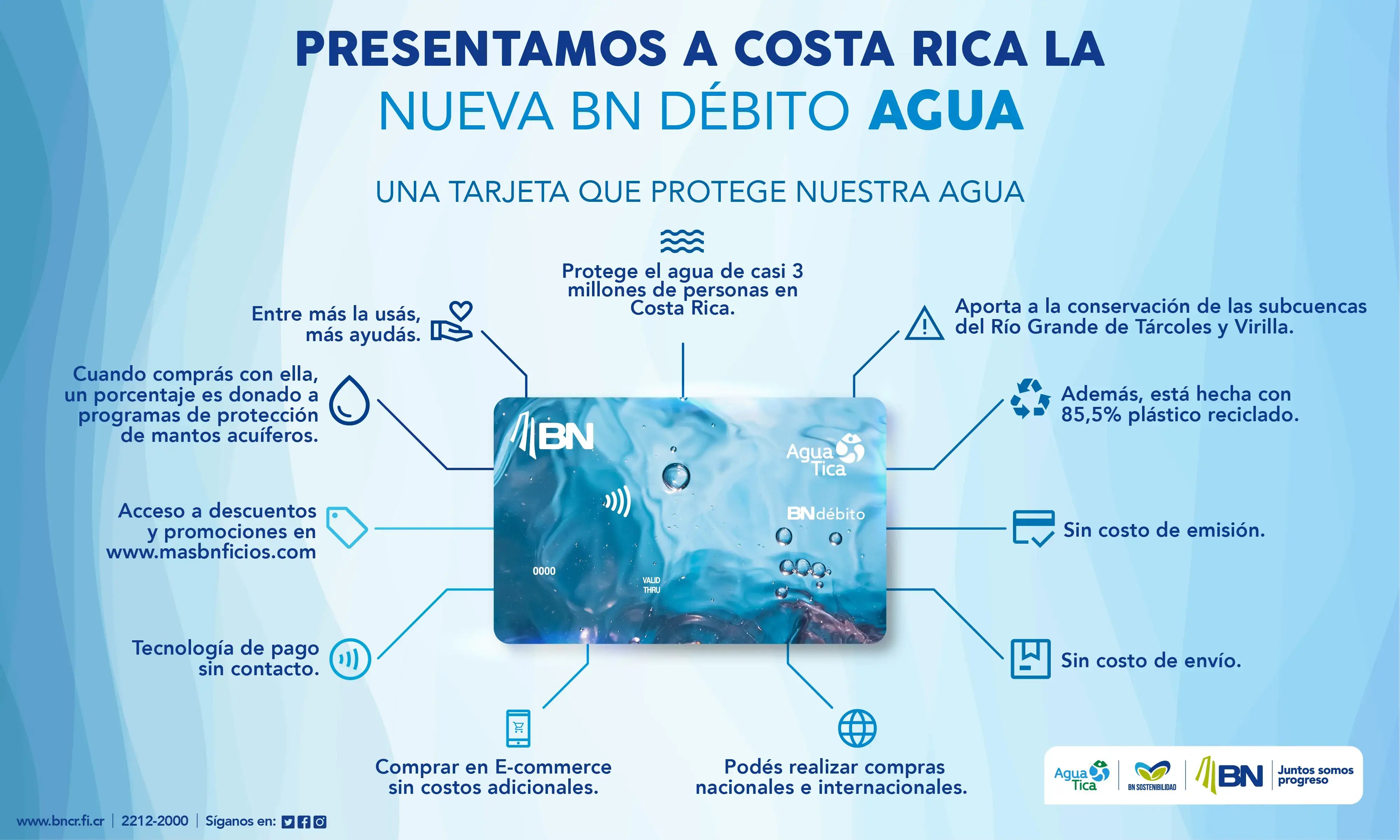 Infografía de la tarjeta BN Débito Agua con beneficios ambientales y características de uso