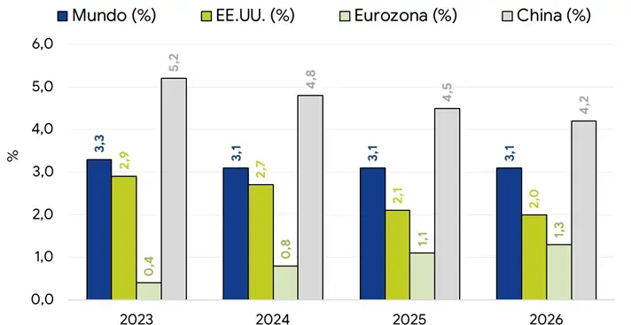 Gráfico de barras del crecimiento esperado de los principales bloques económicos entre 2023 y 2026