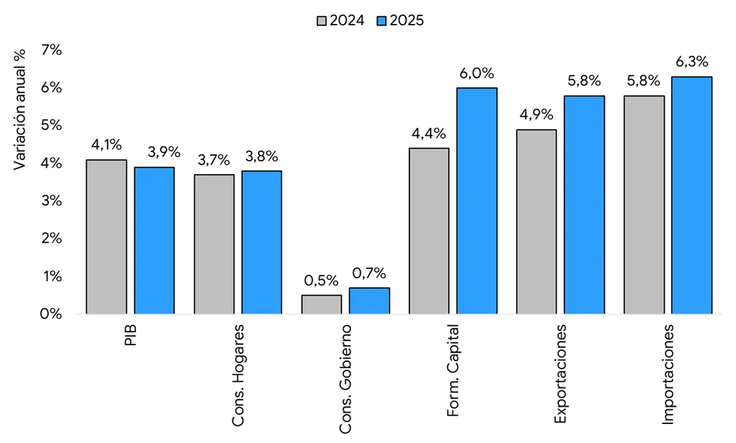 Gráfico de barras del crecimiento económico por componentes de demanda en Costa Rica para 2024 y 2025