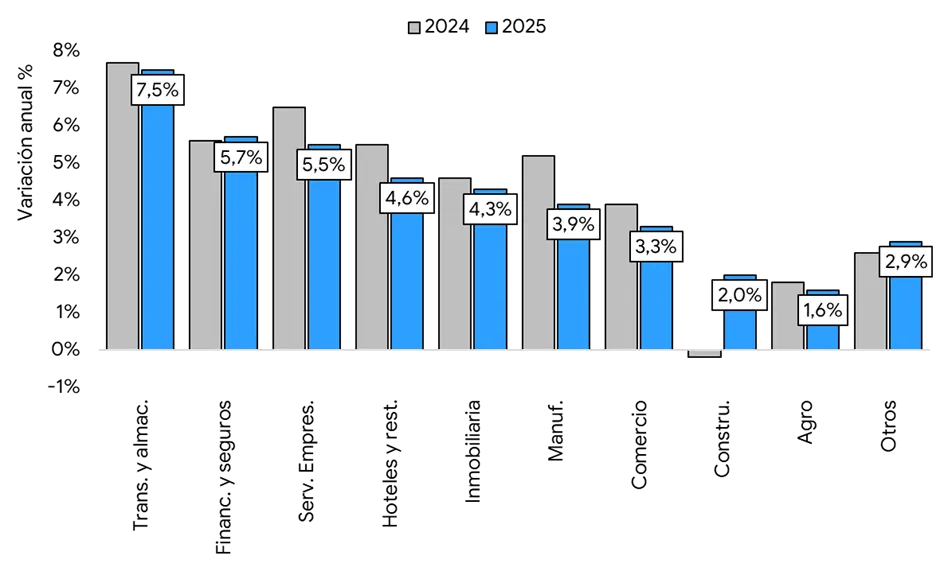 Gráfico de barras del crecimiento económico por actividad en Costa Rica para 2024 y 2025