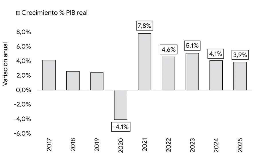 Gráfico de barras del crecimiento del PIB real de Costa Rica de 2016 a 2023 con porcentajes anuales