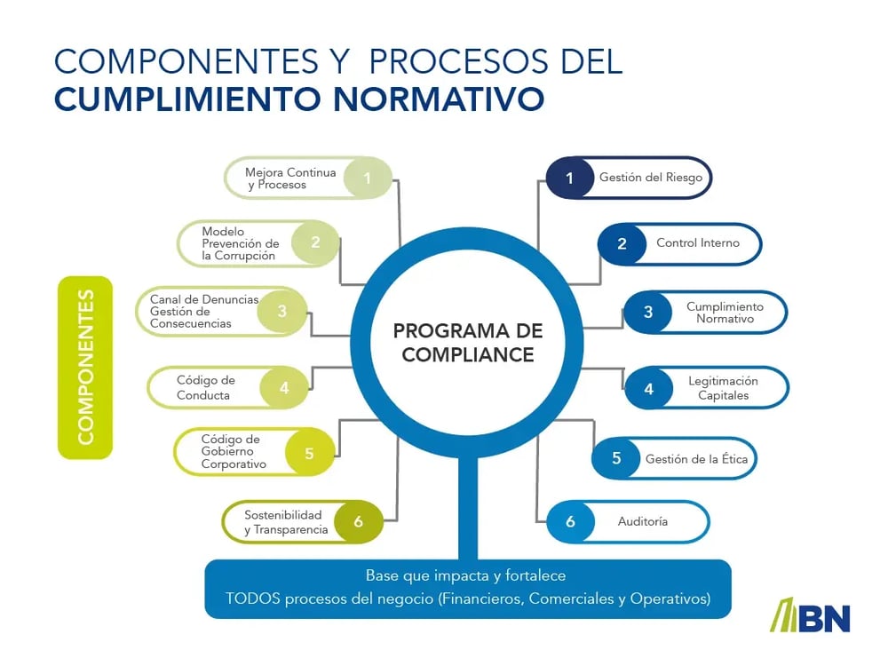 Diagrama de componentes y procesos del cumplimiento normativo del Banco Nacional, con secciones en azul y verde.