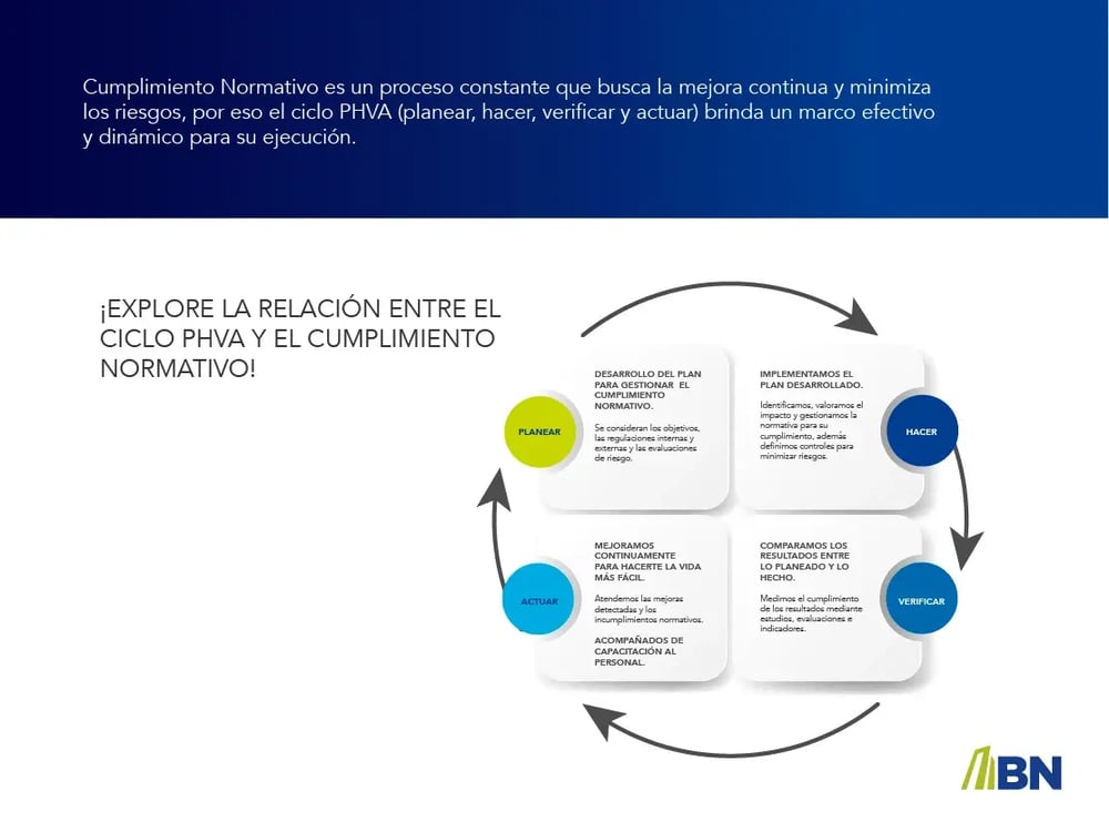Diagrama circular del ciclo PHVA con las etapas planear, hacer, verificar y actuar, aplicado al cumplimiento normativo.