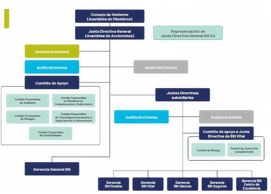 Diagrama organizacional que muestra la estructura de gobierno corporativo del Banco Nacional, incluyendo comités de apoyo, auditorías internas y externas, gerencias y juntas directivas subsidiarias.