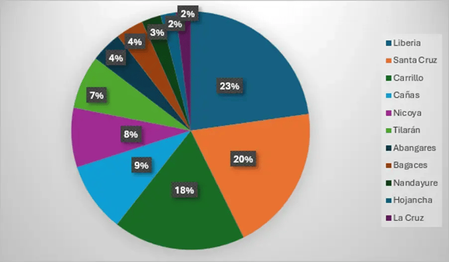 Gráfico circular con porcentajes por cantón, destacando Liberia 23%, Santa Cruz 20% y Carrillo 18%.