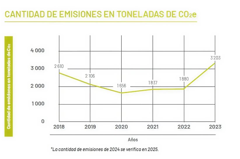 Gráfico de línea que muestra la cantidad de emisiones en toneladas de CO2e de 2018 a 2023
