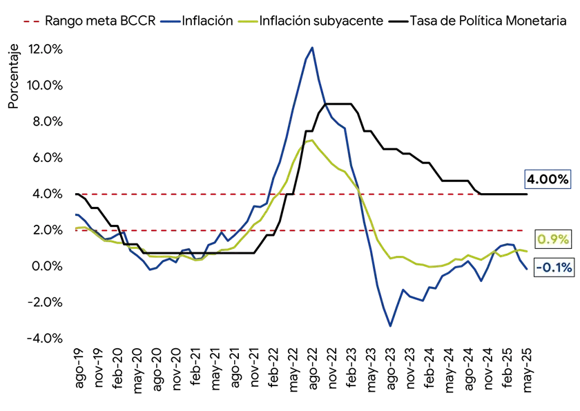 Gráfico de líneas con dos curvas que muestran variaciones mensuales y anuales, acompañado de líneas de referencia horizontales.