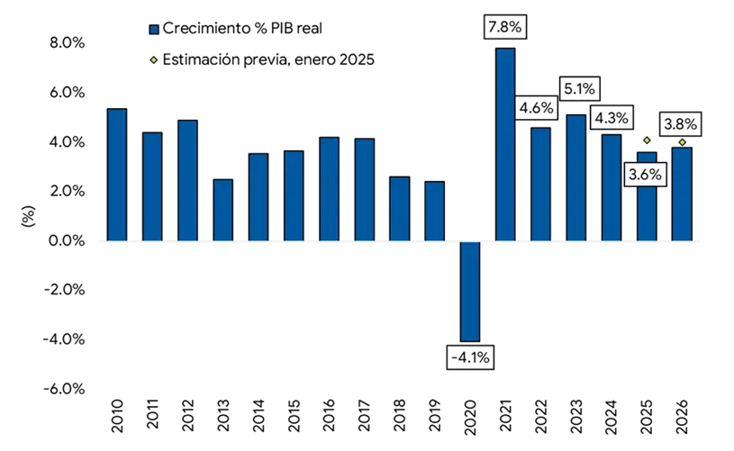 Gráfico de barras que muestra variaciones porcentuales anuales con etiquetas de valores positivos y negativos.