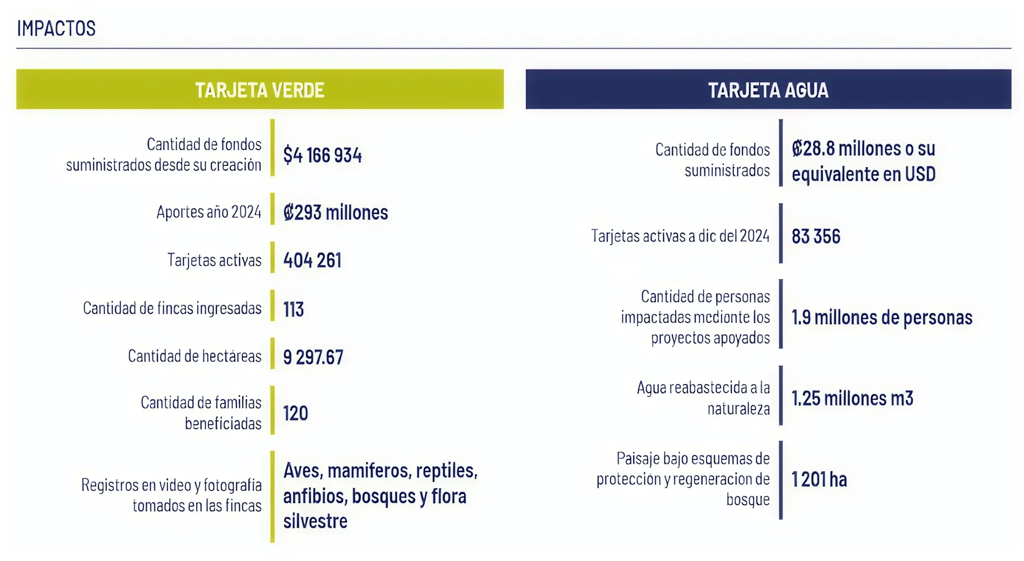 Cuadro comparativo con métricas e impactos de la Tarjeta Verde y la Tarjeta Agua.