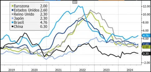 Gráfico de líneas sobre la moderación de la inflación en las principales economías entre 2019 y 2024