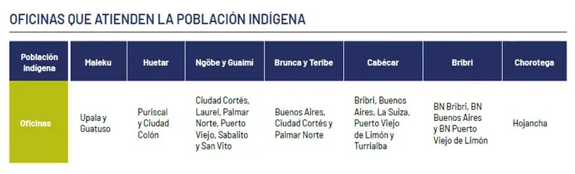 Tabla con las oficinas del Banco Nacional que atienden a diferentes comunidades indígenas en Costa Rica.