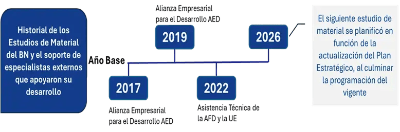 Línea de tiempo de los estudios de material del Banco Nacional con los años 2017, 2019, 2022 y 2026.