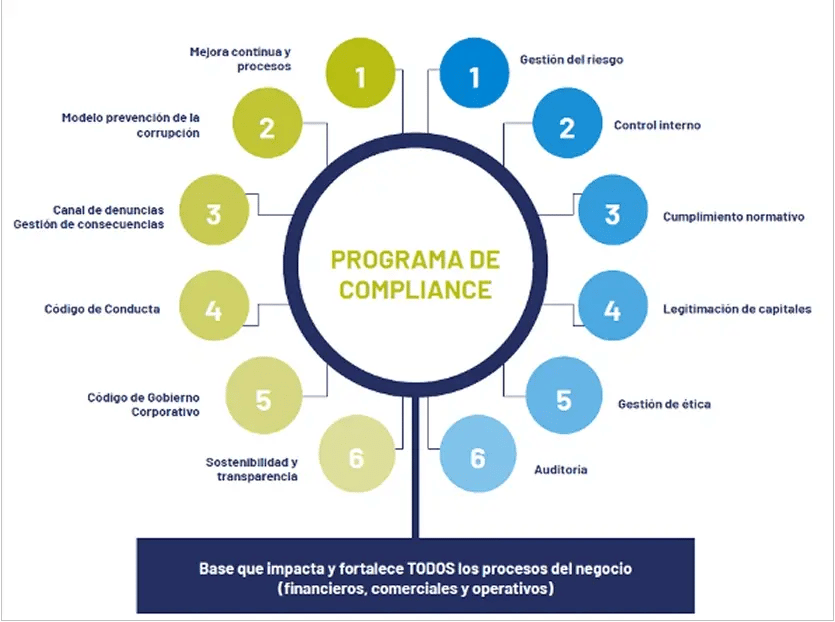 Gráfico circular del Programa de Compliance con sus seis pilares y procesos relacionados para fortalecer los procesos financieros, comerciales y operativos