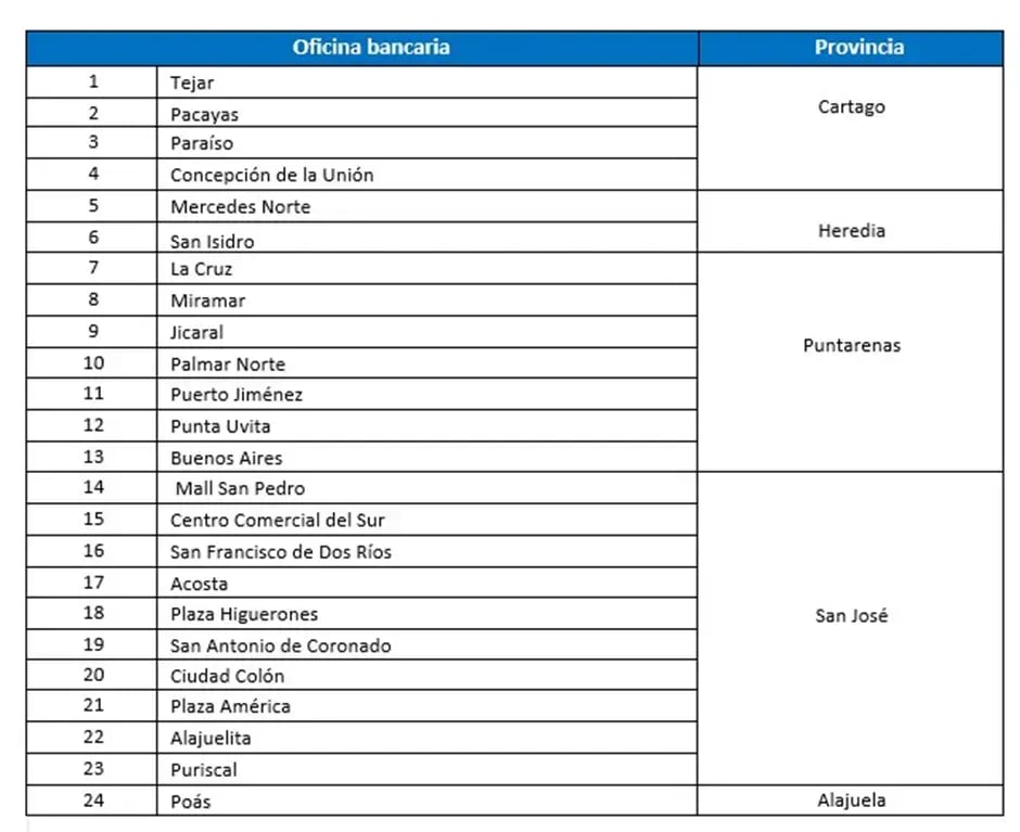Tabla con lista de oficinas bancarias y provincias de Costa Rica en formato de dos columnas
