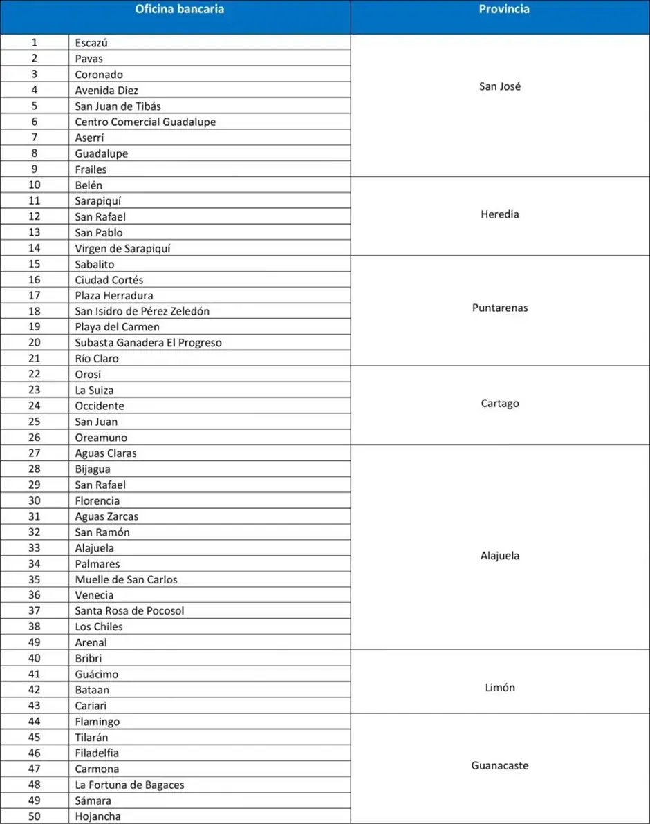 Tabla extensa con lista de sucursales bancarias y provincias de Costa Rica en formato de dos columnas