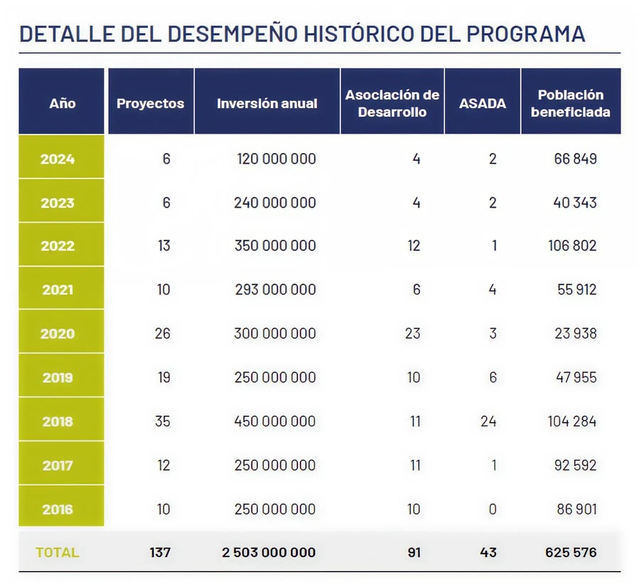 Tabla con el detalle del desempeño histórico del programa que muestra proyectos, inversión anual, asociaciones, ASADA y población beneficiada entre 2016 y 2024.