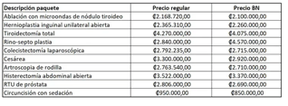 Tabla comparativa de precios regulares y precios BN en distintos procedimientos médicos.