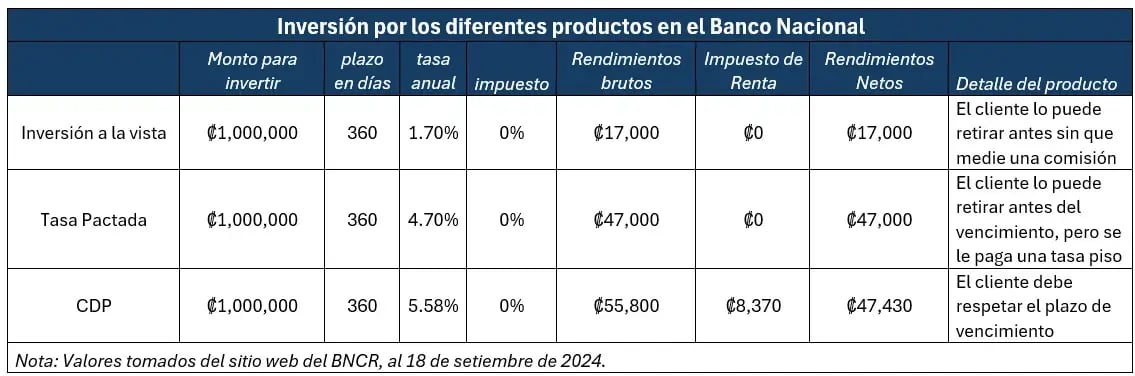 Tabla comparativa de productos de inversión del Banco Nacional que muestra montos, plazos, tasas, impuestos y rendimientos al 18 de septiembre de 2024.