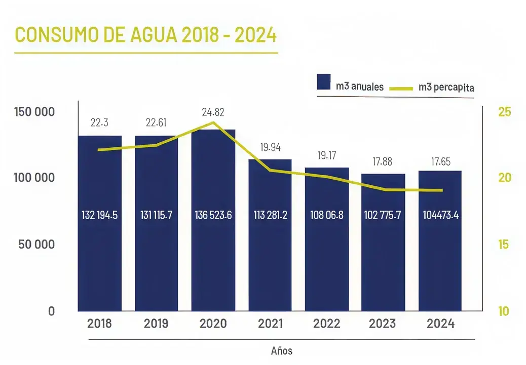 Gráfico de barras y línea que muestra el consumo de agua de 2018 a 2024 en metros cúbicos y consumo per cápita