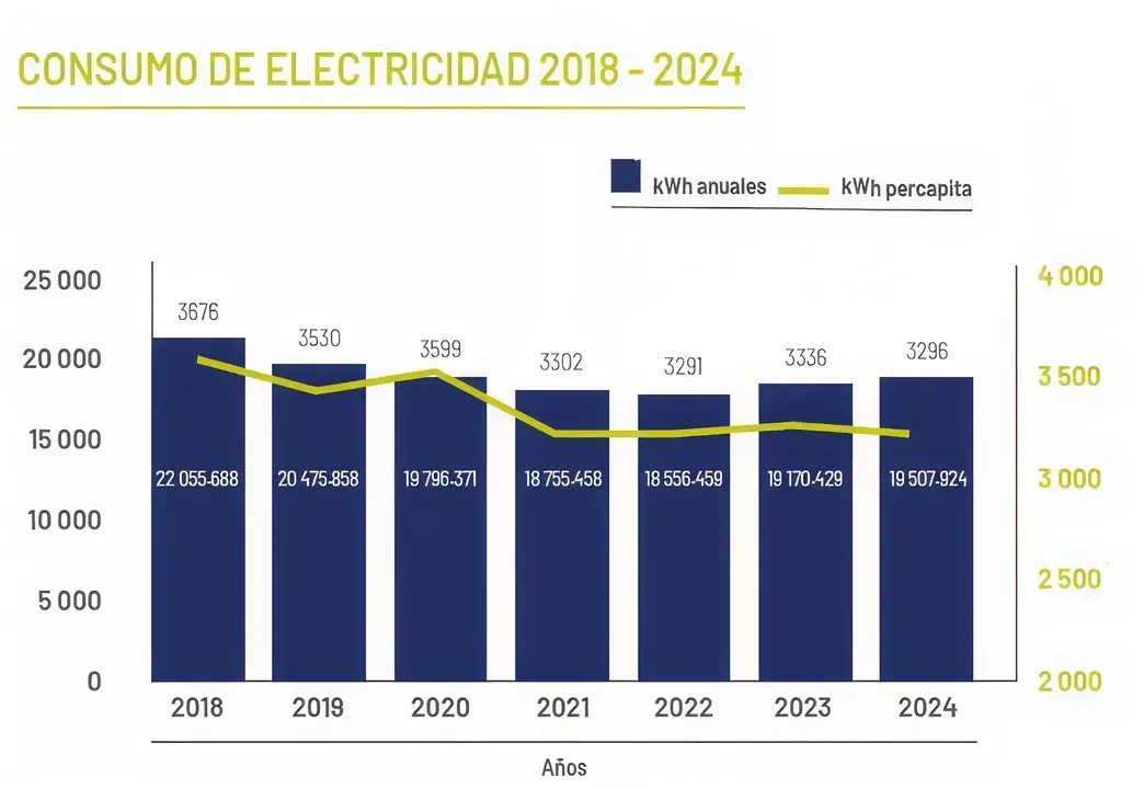 Gráfico de barras y línea que muestra el consumo de electricidad de 2018 a 2024 en kWh y consumo per cápita