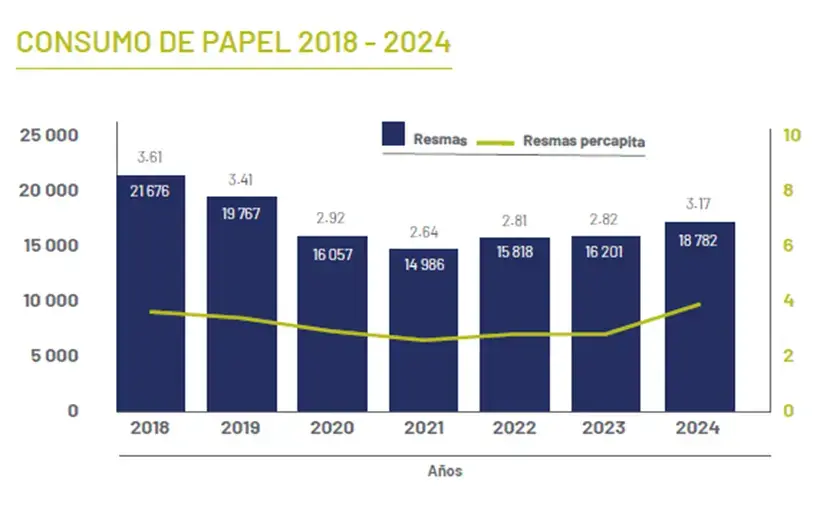Gráfico de barras y línea que muestra el consumo de papel de 2018 a 2024 en resmas y consumo per cápita