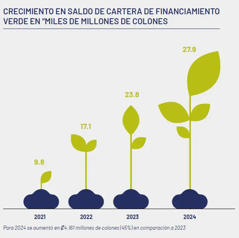 Gráfico con ilustraciones de plantas que muestra el crecimiento de la cartera de financiamiento verde de 2021 a 2024 en miles de millones de colones
