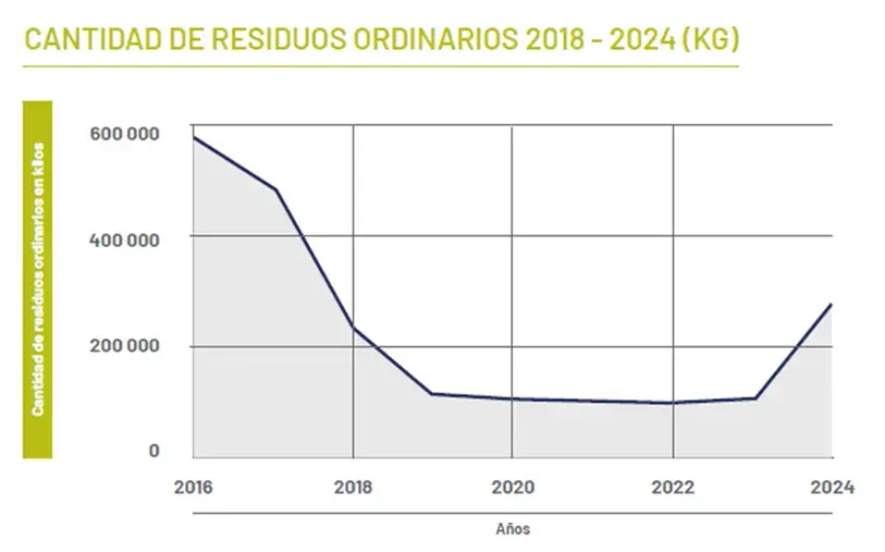 Gráfico de línea que muestra la cantidad de residuos ordinarios generados de 2018 a 2024 en kilogramos