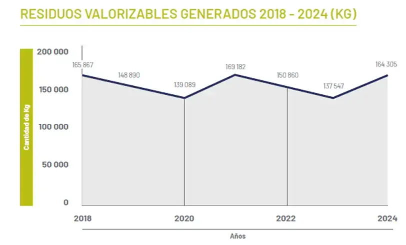 Gráfico de línea que muestra los residuos valorizables generados de 2018 a 2024 en kilogramos