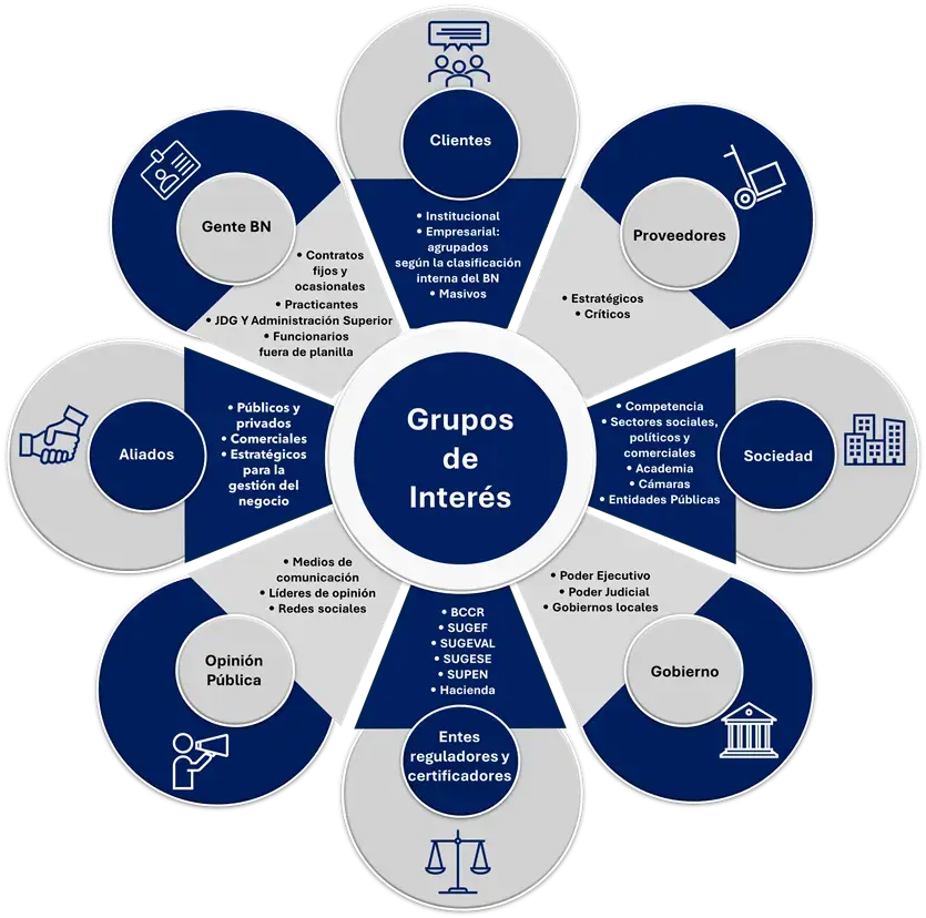 Diagrama circular de grupos de interés del Banco Nacional con categorías como clientes, proveedores, sociedad y gobierno. Diagrama circular de grupos de interés del Banco Nacional con categorías como clientes, proveedores, sociedad y gobierno.