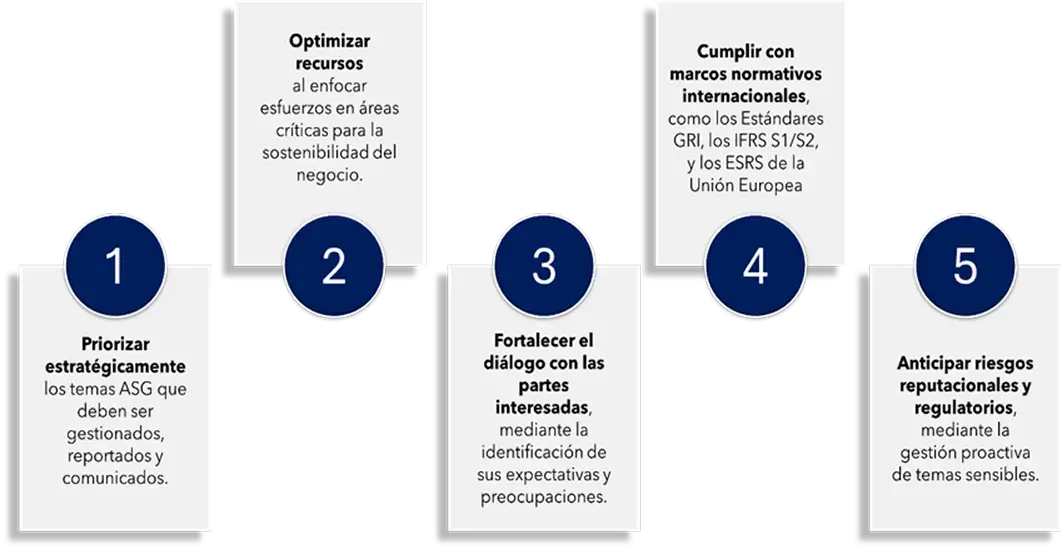Gráfico con cinco pasos del proceso: priorizar temas ASG, optimizar recursos, fortalecer el diálogo, cumplir marcos normativos y anticipar riesgos. Gráfico con cinco pasos del proceso: priorizar temas ASG, optimizar recursos, fortalecer el diálogo, cumplir marcos normativos y anticipar riesgos.